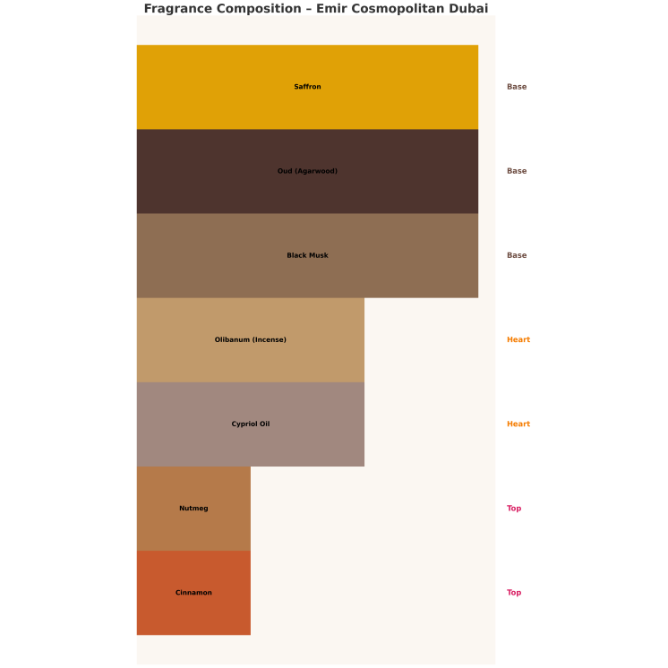 Emir Cosmopolitan Dubai Eau de Parfum Unisex pour homme et femme 85 ml