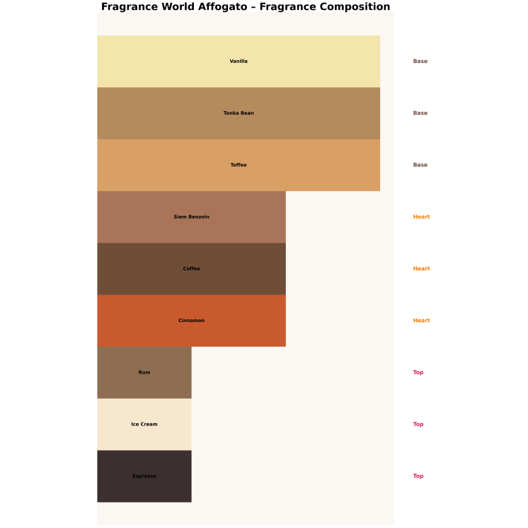 Fragrance World Affogato Eau de Parfum Unisex pour Homme et Femme 100 ml