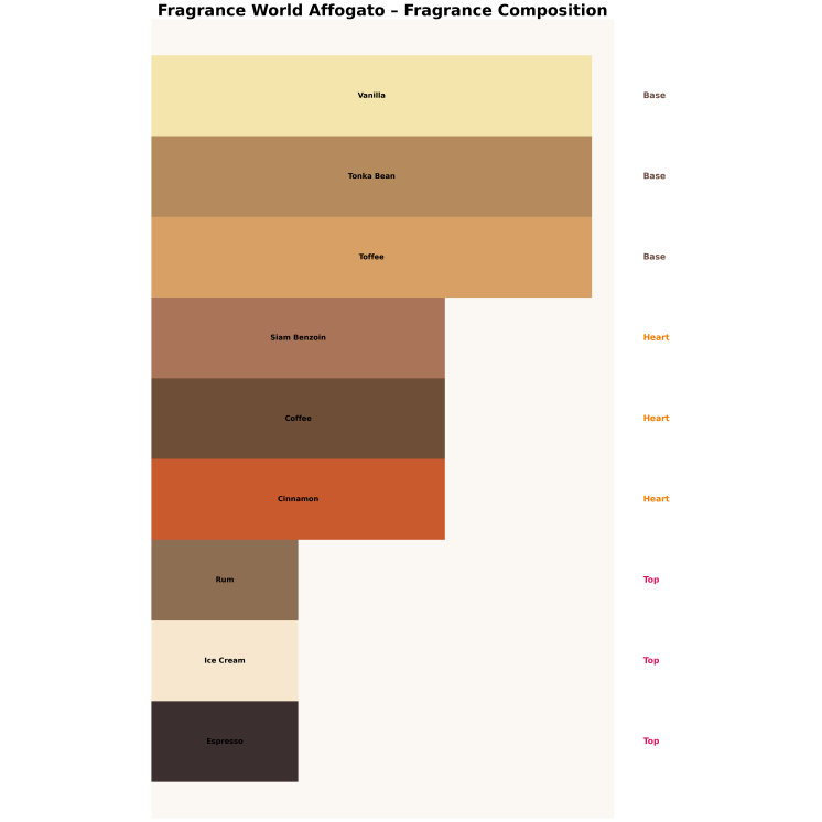 Fragrance World Affogato Unisex Eau de Parfum für Damen und Herren, 100 ml