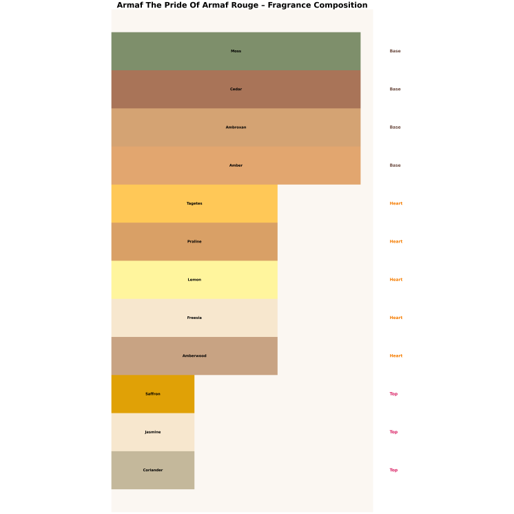 Armaf The Pride Of Armaf Rouge Eau de Parfum für Damen 10 ml