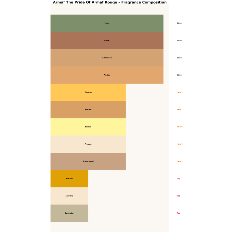 Armaf The Pride Of Armaf Rouge Eau de Parfum pour femme 10 ml